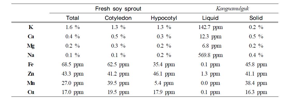 Mean value of mineral contents in different 5 fresh soy sprouts and Kongnamulguk