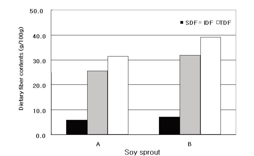 Dietary fiber contents of fresh soy sprouts.