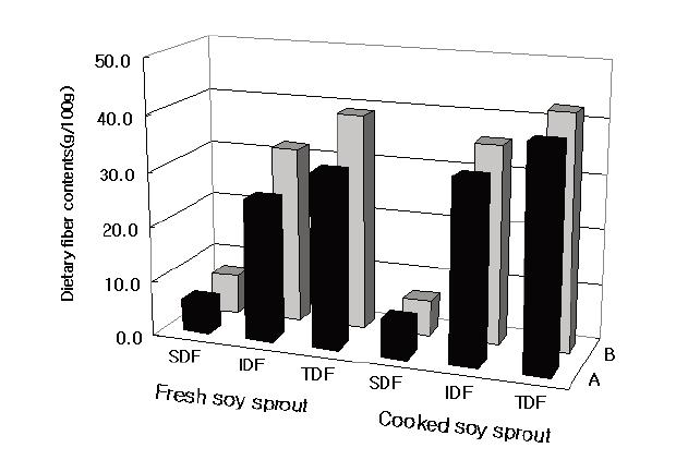 Dietary fiber contents of boiled soy sprouts.