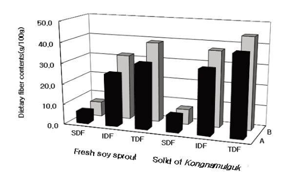 Dietary fiber contents of solid of Kongnamulguk.