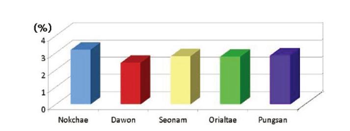 Total dietary fiber contents of fresh soy sprouts by different soybean cultivars.