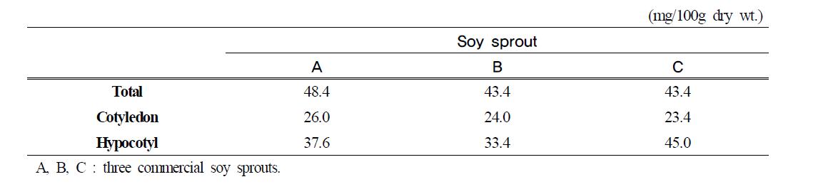 Vitamin C contents of fresh soy sprouts