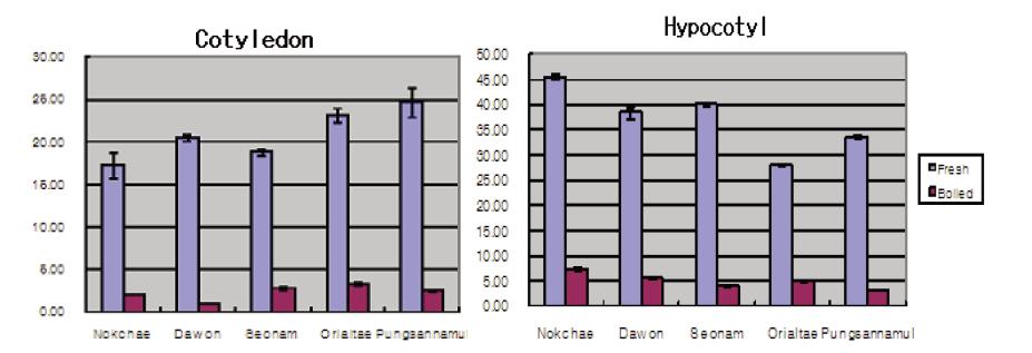 Vitamin C contents of fresh and boiled soy sprouts cultivated withdifferent 5 cultivars.