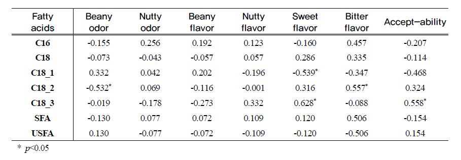 Pearson’s correlation coefficients between sensory characteristics and fatty acids in fresh soy sprout