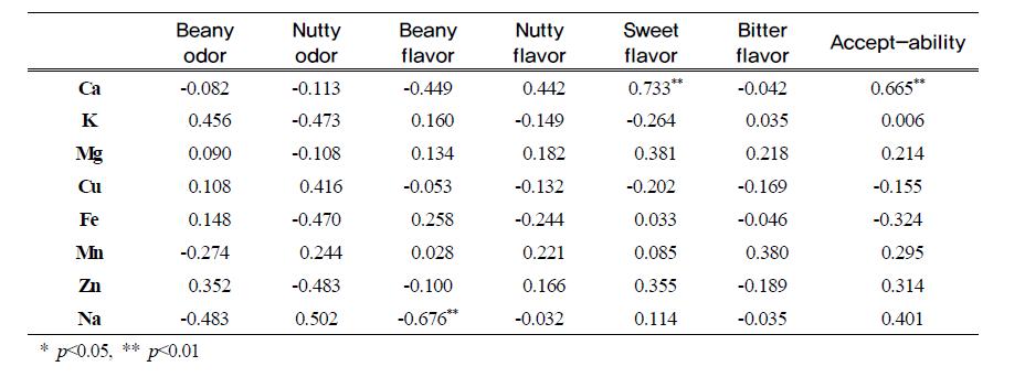 Pearson’s correlation coefficients between sensory characteristics and mineralions in fresh soy sprout