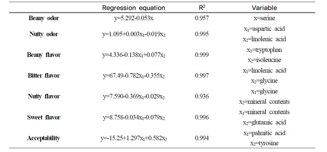 Stepwise multiple linear regressions for sensory characteristics by chemical components of soy sprout