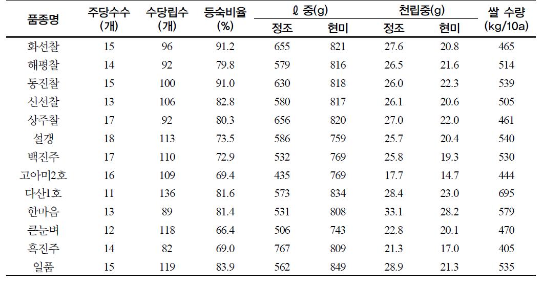 특수미 품종의 수량 특성