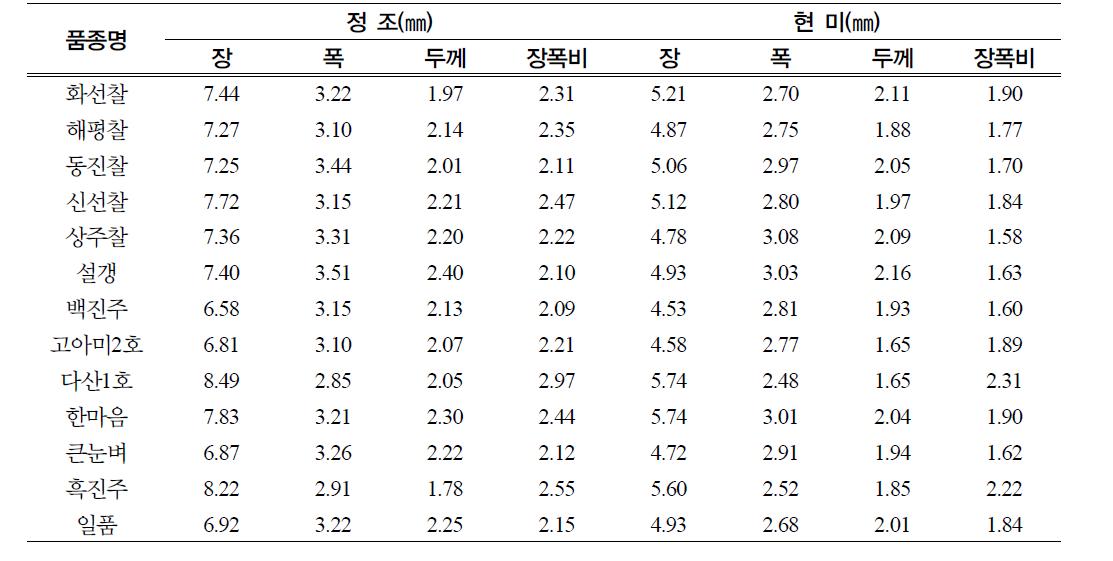 특수미 품종의 입형 특성