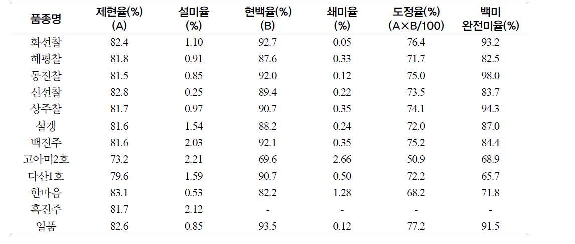 특수미 품종의 도정특성