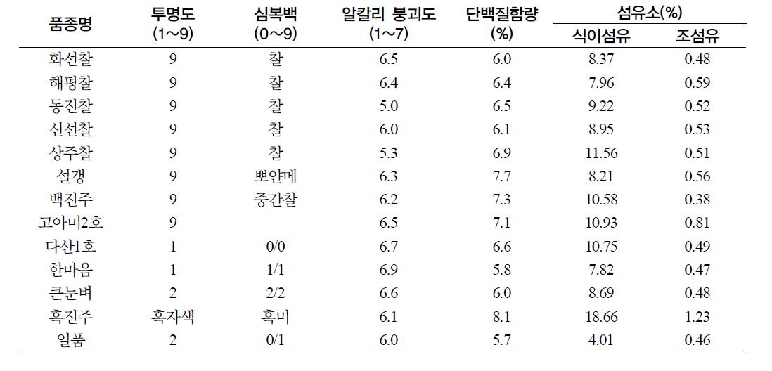 특수미 품종 및 수입쌀의 미질특성