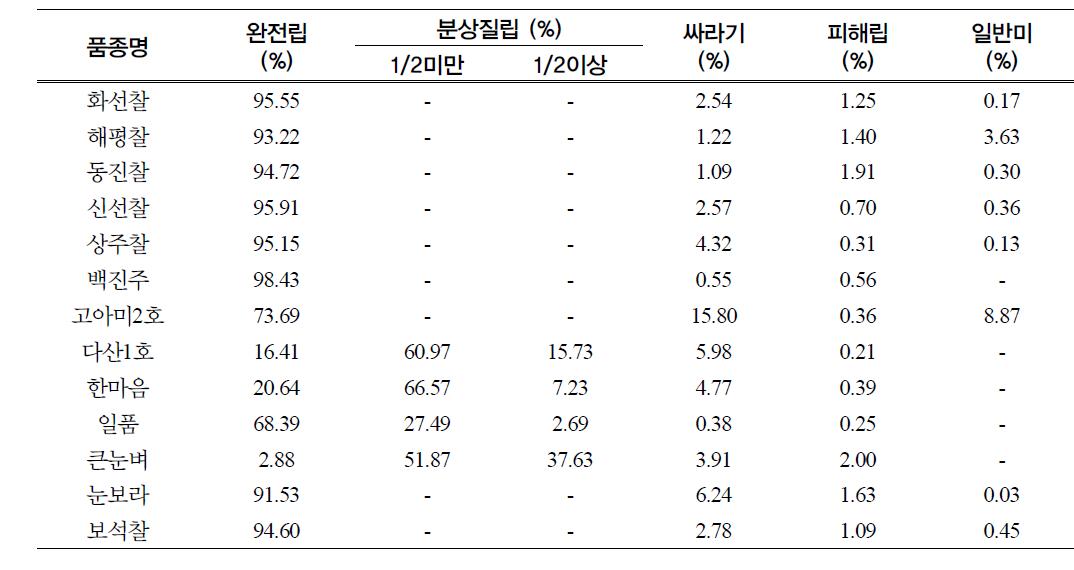 특수미 품종 백미의 품위특성