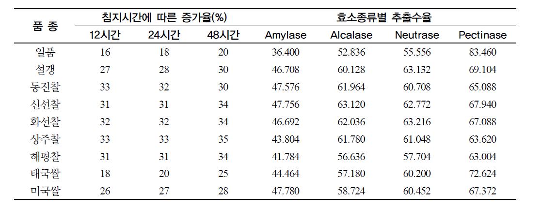 특수미 품종의 쌀전분 추출수율 측정