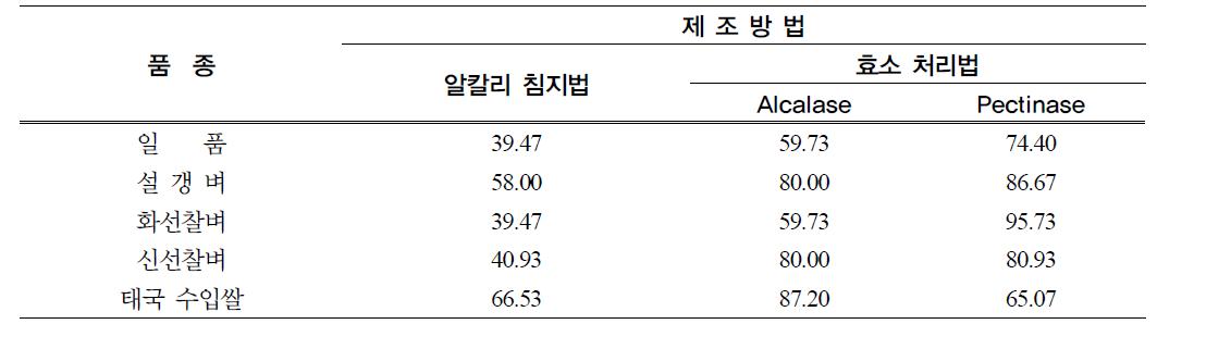 선발된 품종의 처리조건에 따른 쌀 전분 추출수율 (%)