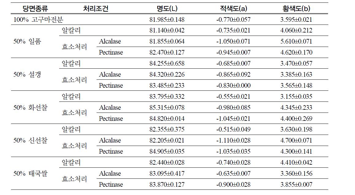 50% 쌀 전분첨가 당면의 색도(L, a, b) 측정