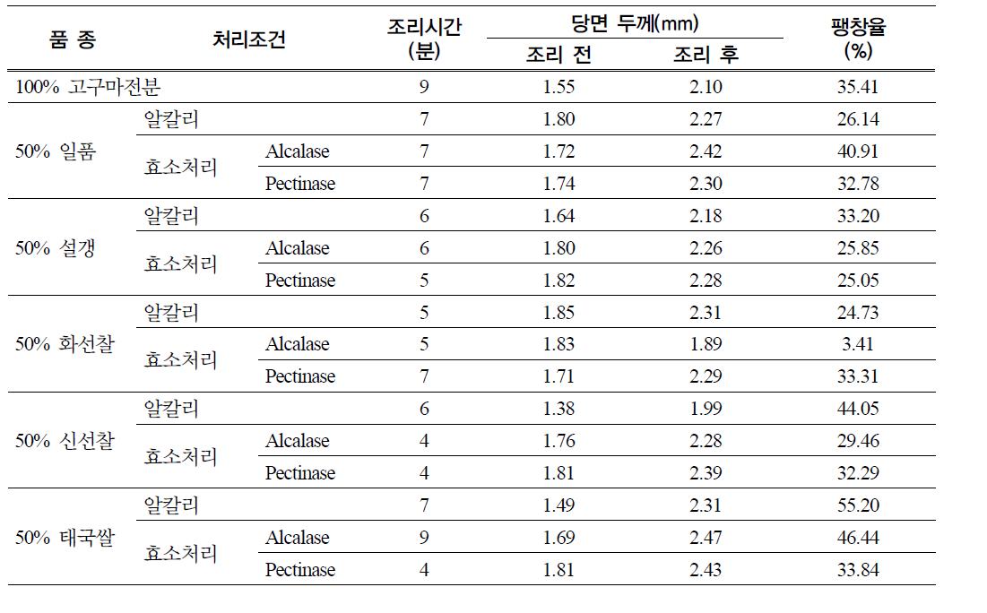 처리조건에 따른 50% 쌀 전분 첨가 당면의 팽창율