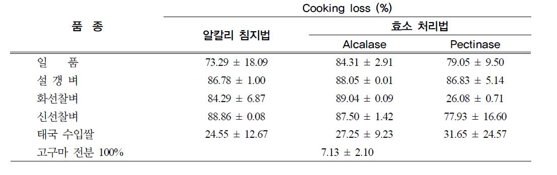 처리조건에 따른 50% 쌀 전분 첨가 당면의 cooking loss