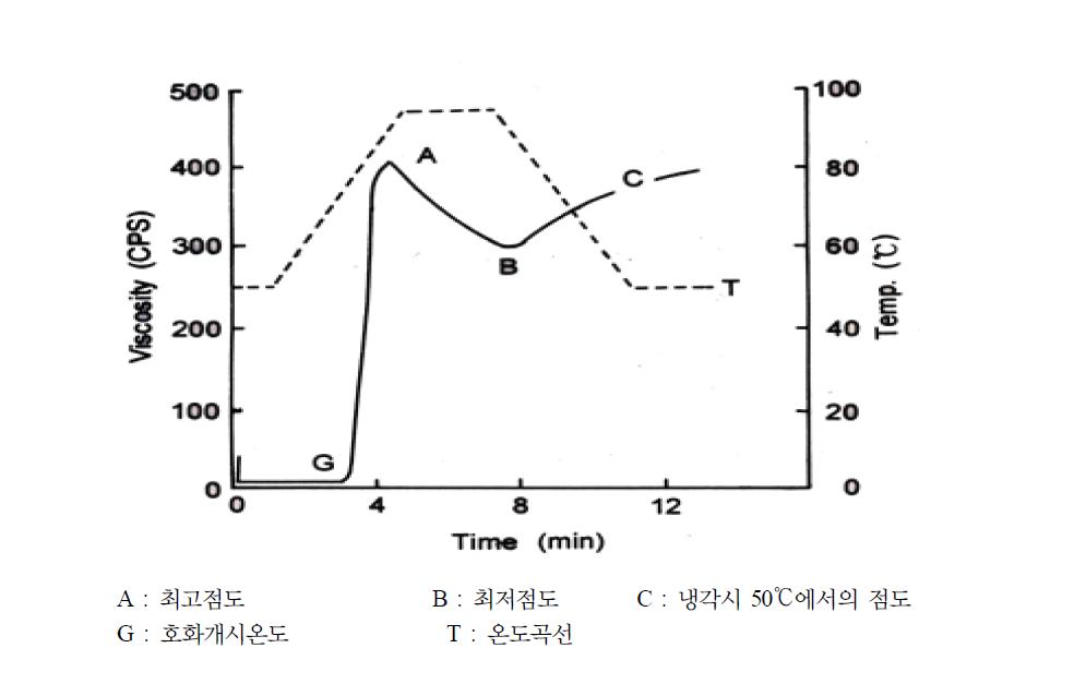 Amylography의 모식도.