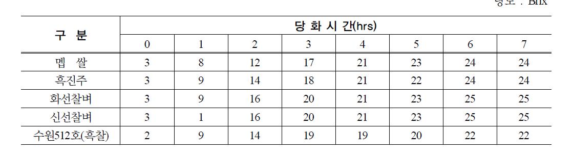 특수미의 종류별 당화시간별 당분함량