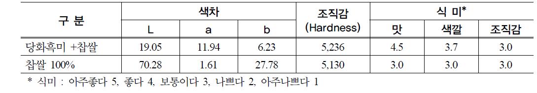 흑미 및 찹쌀 혼용 팝라이스(puffing rice)의 색차 및 조직감