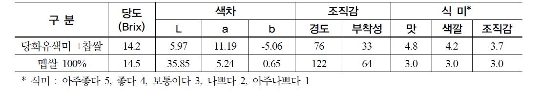 유색미(흑진주) 및 찹쌀 당화 죽의 당도, 색차, 조직감 및 식미