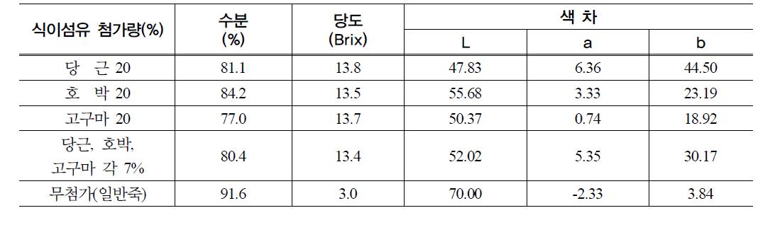 식이섬유소재 첨가별 당화죽의 당도 및 색차