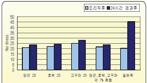 식이섬유소재 첨가별 당화죽의 조직감(Hardness)