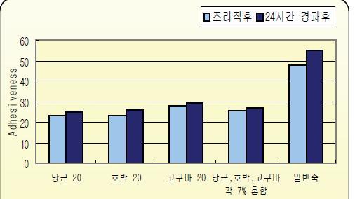 식이섬유소재 첨가별 당화죽의 조직감