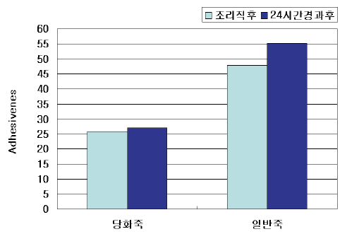 Gel화 및 퍼짐 방지형 당화죽의 조직감(Adhesiveness)