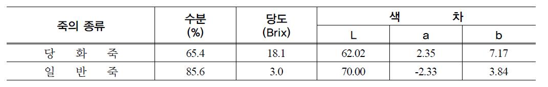 당화죽의 당도 및 색차