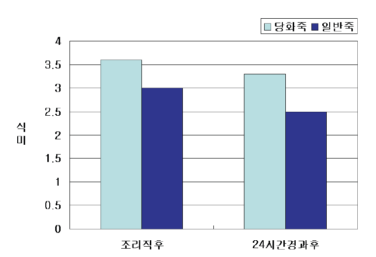 Gel화 및 퍼짐 방지형 당화죽의 식미(총평)