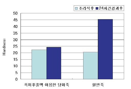 흑미추출액 이용한 당화죽의 조직감(Hardness)