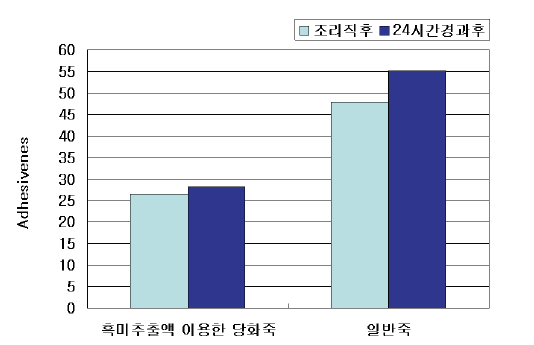 흑미추출액 이용한 당화죽의 조직감(Adhesiveness)