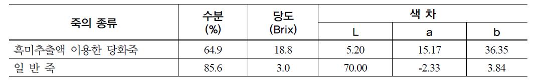 흑미추출액 이용한 당화죽의 당도 및 색차