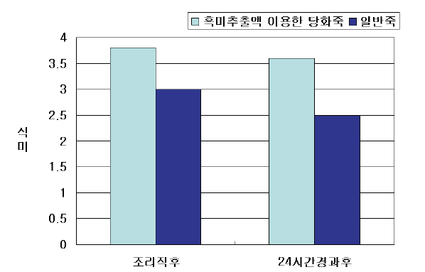 흑미추출액 이용한 당화죽의 조직감(총평)