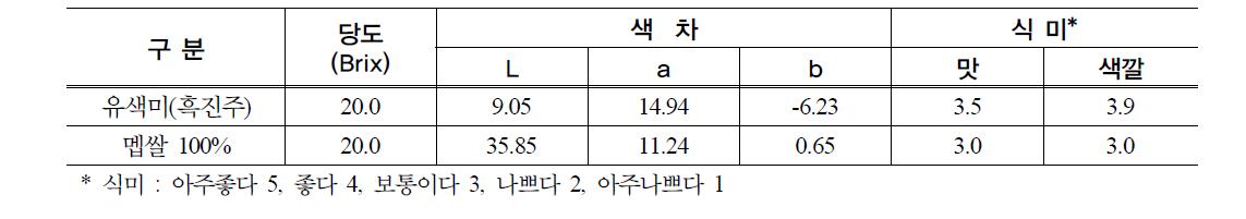 유색미(흑진주)를 이용한 감주의 당도, 색차 및 식미