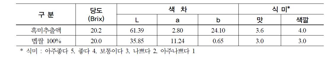 흑미추출액을 이용하여 제조한 감주의 당도, 색차 및 식미