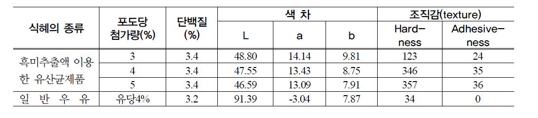 흑미추출액을 이용하여 제조한 유산균제품의 색차 및 조직감