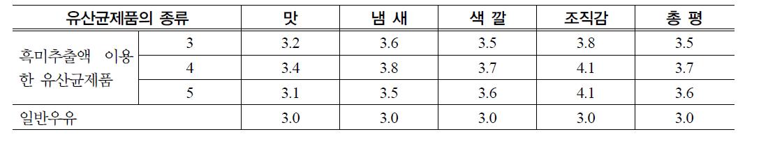 흑미추출액을 이용하여 제조한 유산균제품의 식미