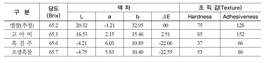 흑미 조청의 특성(당도, 색차 및 조직감)