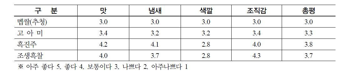 흑미 조청의 식미