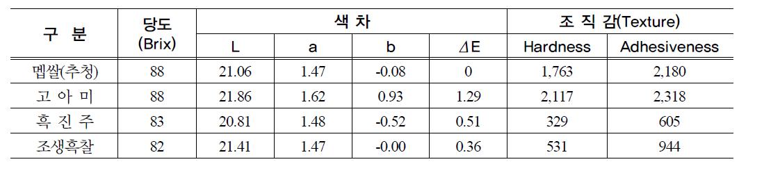 흑미 엿의 특성(당도, 색차 및 조직감)