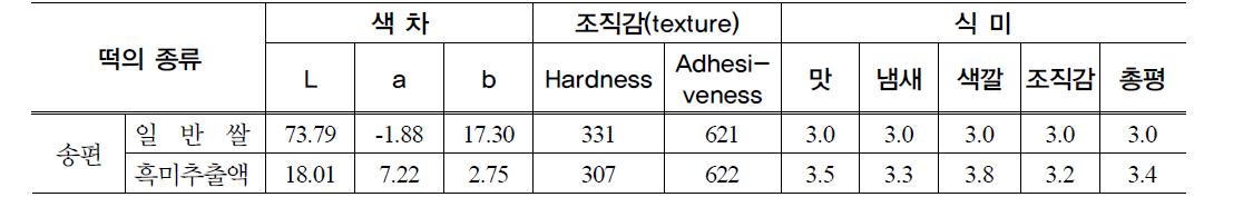 흑미추출액을 이용하여 만든 송편의 특성