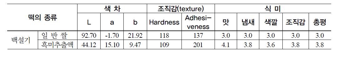 흑미추출액을 이용하여 만든 백설기의 특성