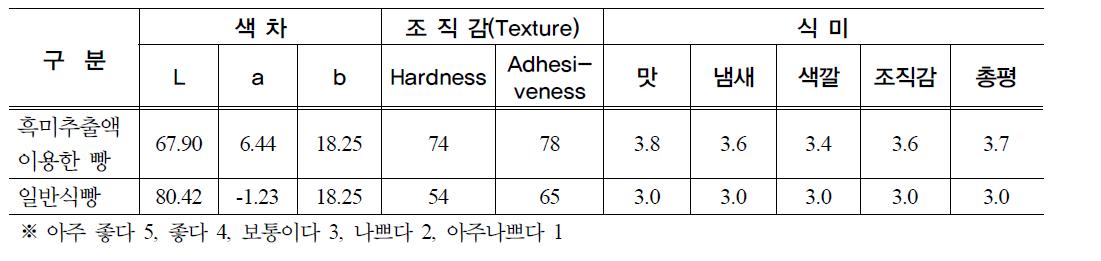 흑미추출액을 이용한 빵의 특성