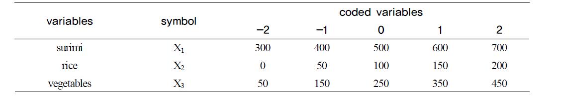 Variables and their levels of central composite design of a fish patty model