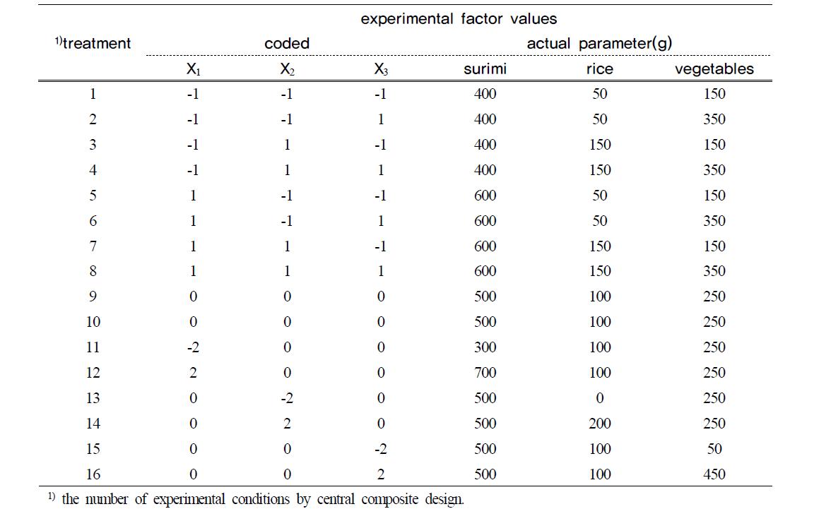 Experimental conditions for the central composite design