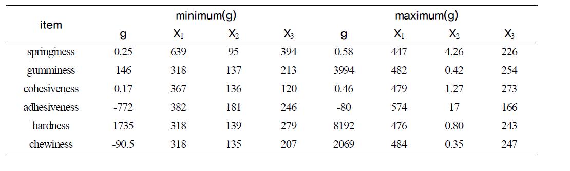 Predicted levels of optimum condition for the minimum and maximum responseof variables by the ridge analysis