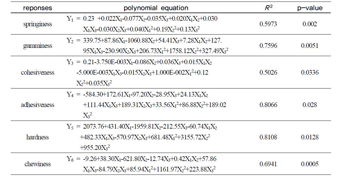 Polynomial equations calculated by RSM program for mixing of fish patty model gels with rice(Bo seok)