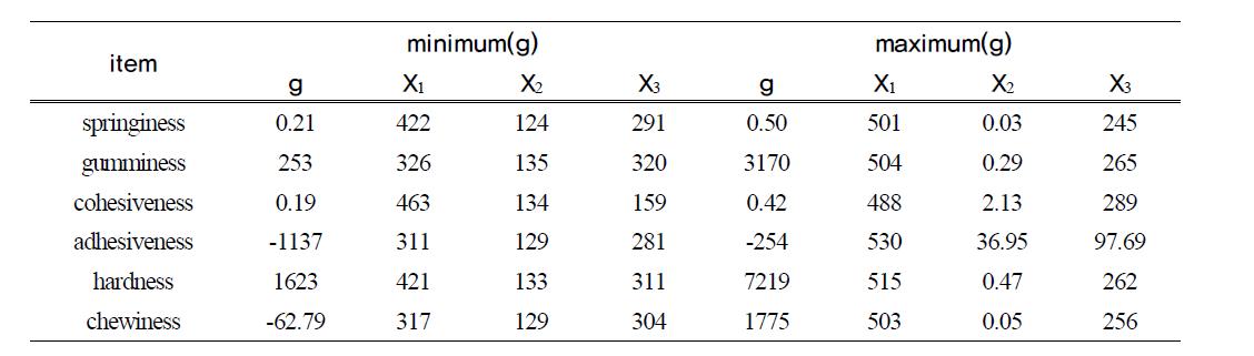 Predicted levels of optimum condition for the minimum and maximum responseof variables by the ridge analysis