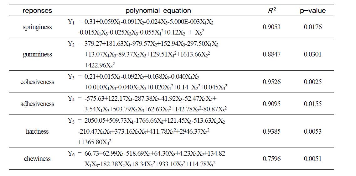 Polynomial equations calculated by RSM program for mixing of fish patty model gels with rice(Shin myeong)